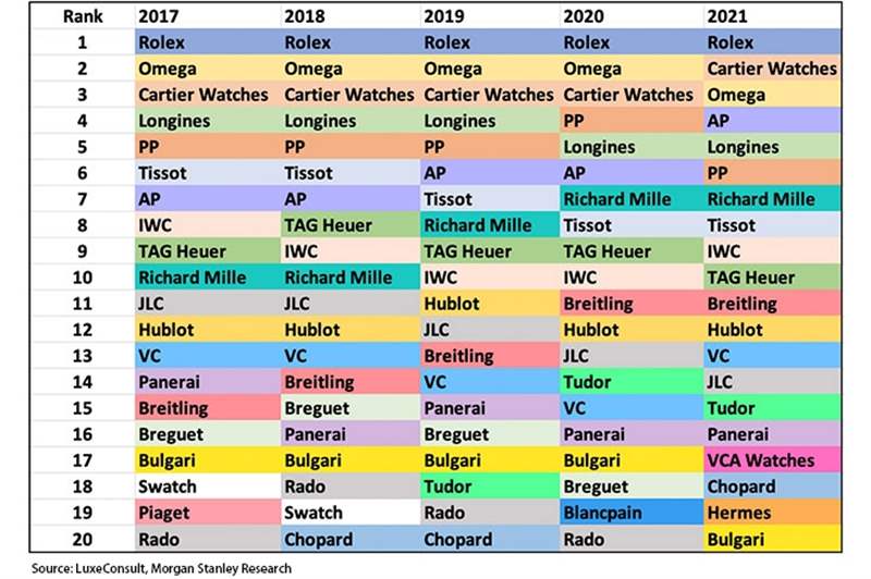 2022年瑞士鐘表Top20排行榜：Morgan Stanley產(chǎn)業(yè)年度報(bào)告-復(fù)刻表