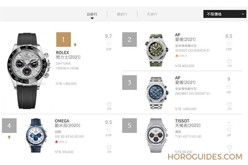 2022年瑞士鐘表Top20排行榜：Morgan Stanley產(chǎn)業(yè)年度報(bào)告-復(fù)刻表