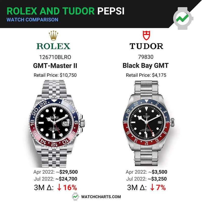 ROLEX GMT-Master II手表行情比TUDOR Black Bay百事圈跌幅多-復刻表