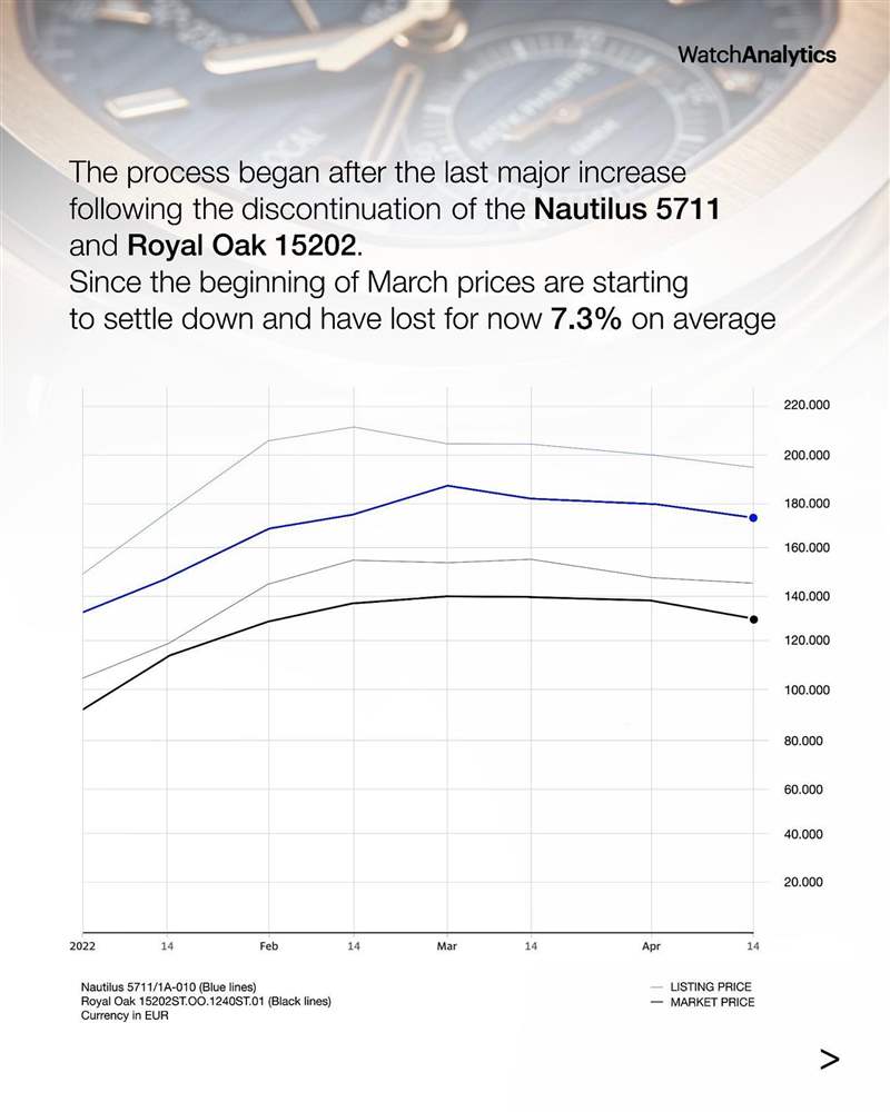 AP皇家橡樹、PP金鷹運動手表行情插水單月急跌7.3%揭市場崩盤？-復刻表