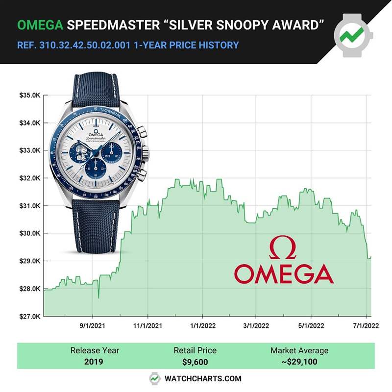 OMEGA｜歐米茄第3代史努比登月表最新價(jià)格走勢(shì)7月已超定價(jià)逾2倍-復(fù)刻表