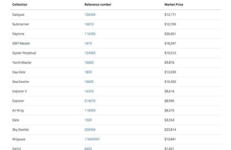 ROLEX過去1年整體行情趨勢海外調查機構曝最熱門30款勞力士手表-復刻表