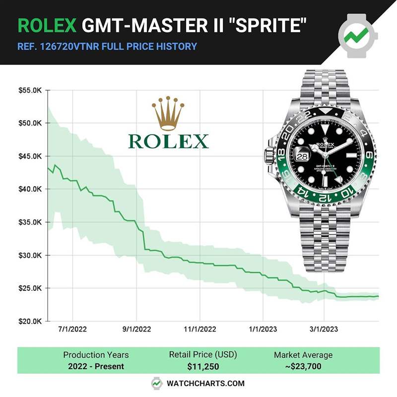 GMT-Master II 126720VTNR在2022年剛進入二級市場時,溢價率馬上飆高到290%,但是過去一年穩步下降,目前國外報價約為23,700美金,溢價率還是超過100%。 (IG@watchcharts) ROLEX GMT-Master II左冠手表最新行情入手126720VTNR好時機?-復刻表