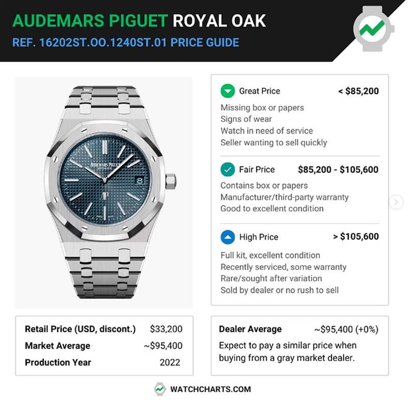 16202ST.OO.1240ST.01在2023年五月時(shí)，國(guó)外平均報(bào)價(jià)還在104,800美金（約合港幣82萬(wàn)），過(guò)了三個(gè)月后，手表的身價(jià)又持續(xù)往下掉了一些。 （AUDEMARS PIGUET官網(wǎng)）