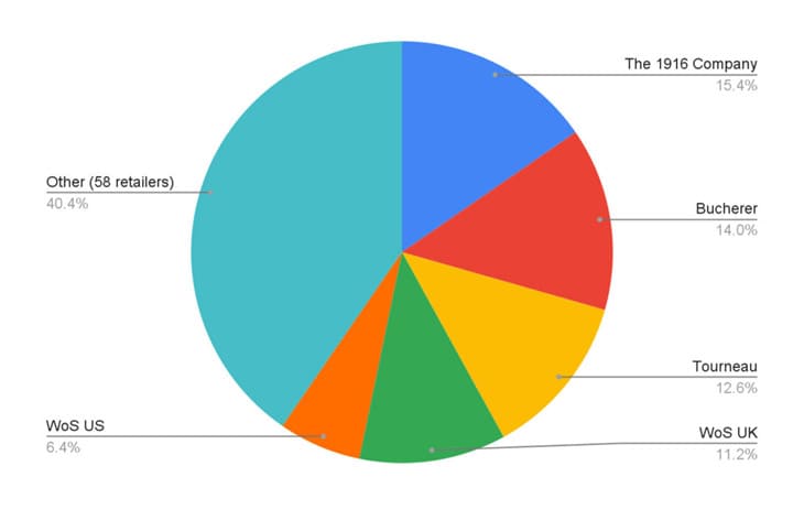 勞力士CPO認(rèn)證中古表:美歐市場擴(kuò)展與經(jīng)銷巨頭的市場影響力-復(fù)刻表